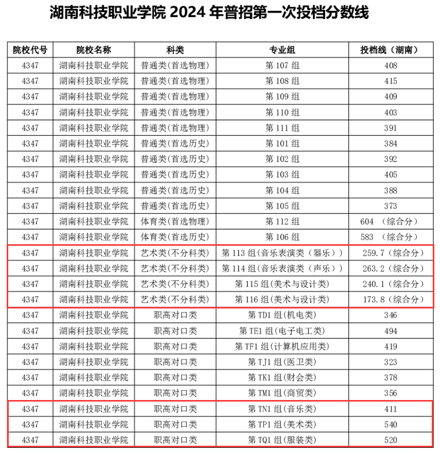 2024湖南科技职业半岛在线注册艺术类录取分数线（含2022-2023历年）