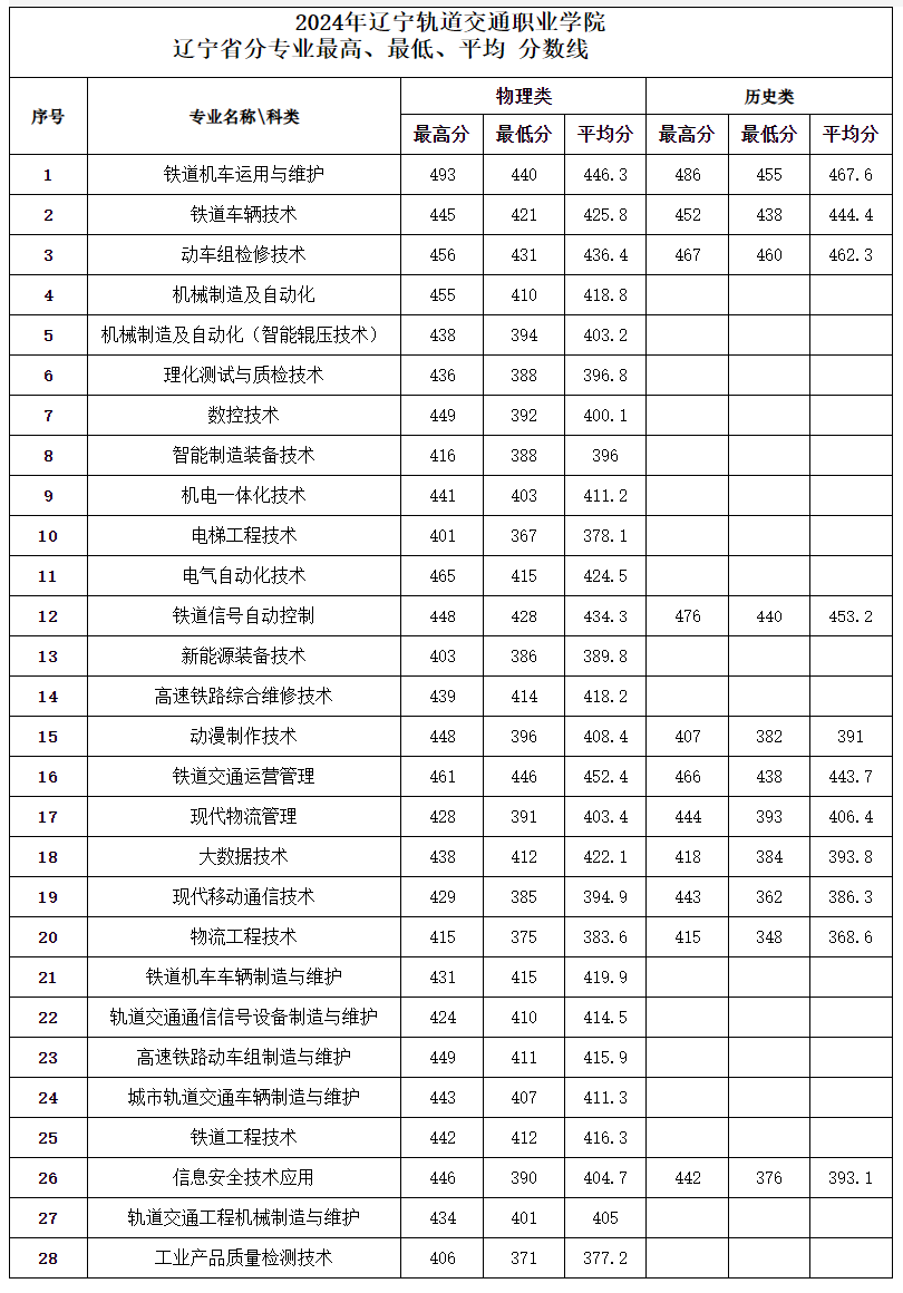 2024辽宁轨道交通职业学院录取分数线（含2022-2023历年）