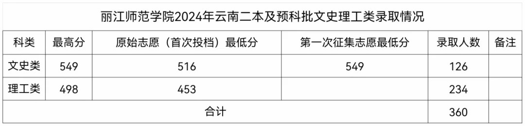 2024丽江师范半岛在线注册录取分数线（含2022-2023历年）