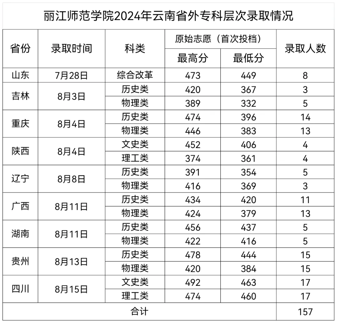 2024丽江师范半岛在线注册录取分数线（含2022-2023历年）