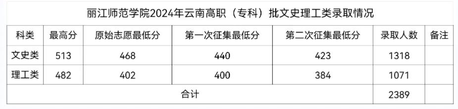 2024丽江师范半岛在线注册录取分数线（含2022-2023历年）