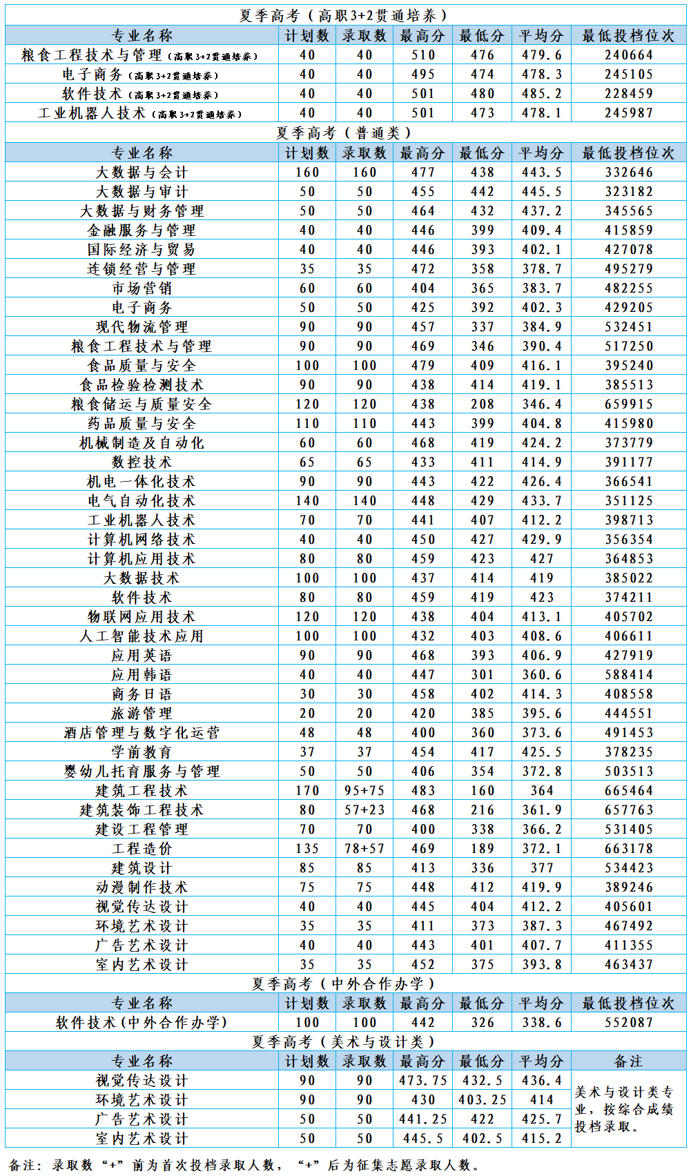 2024山东商务职业学院录取分数线（含2022-2023历年）