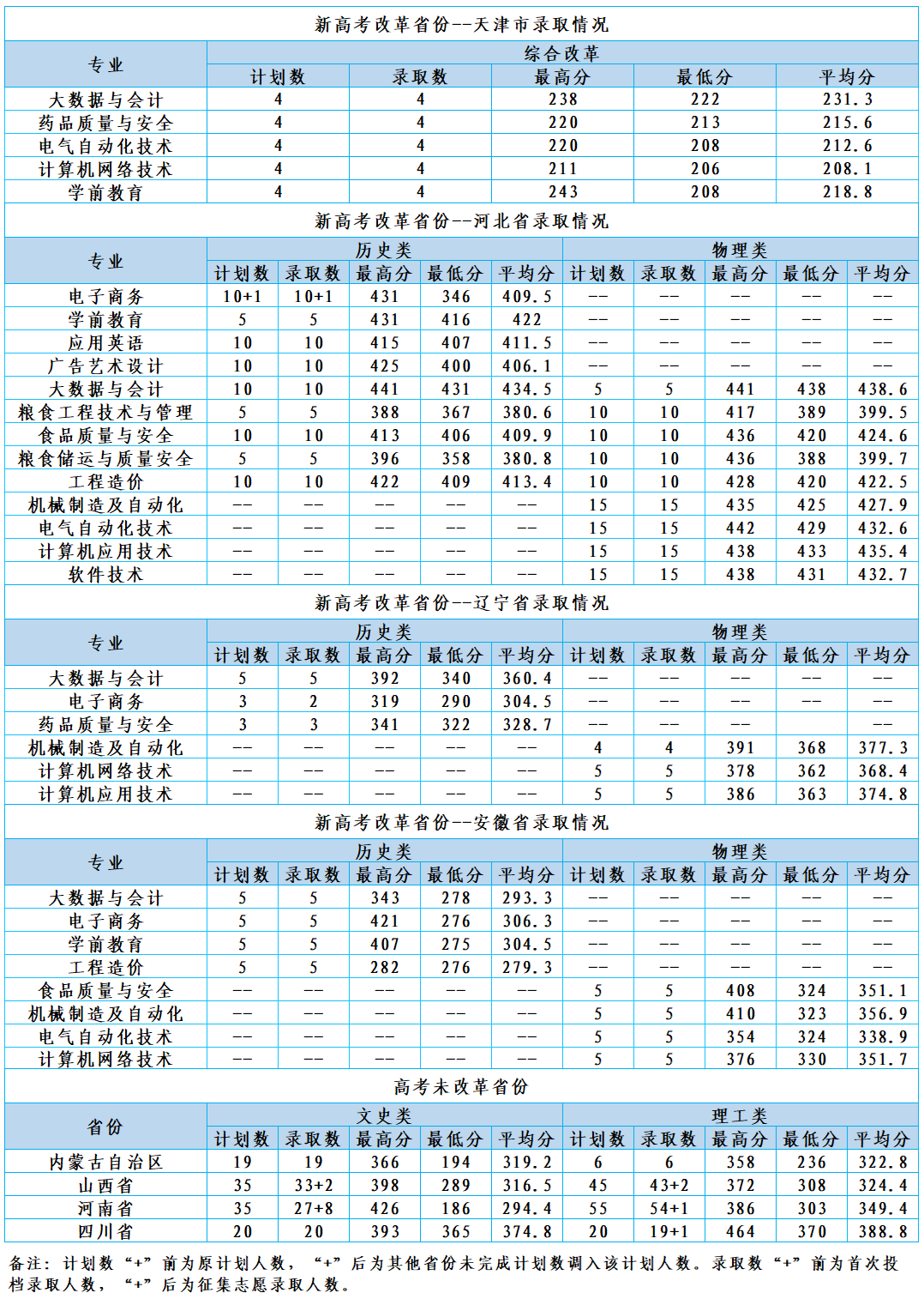 2024山东商务职业学院录取分数线（含2022-2023历年）