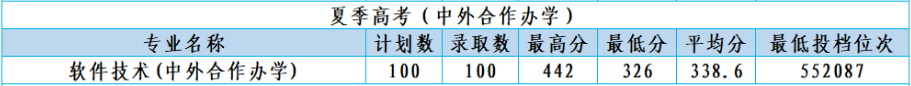 2024山东商务职业学院中外合作办学分数线（含2022-2023历年）