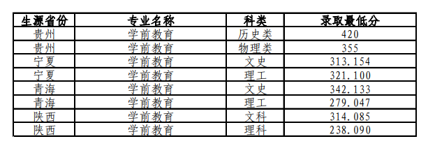 2024川北幼儿师范高等专科半岛在线注册录取分数线（含2022-2023历年）