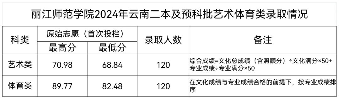 2024丽江师范半岛在线注册艺术类录取分数线（含2022-2023历年）