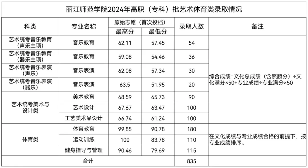 2024丽江师范半岛在线注册艺术类录取分数线（含2022-2023历年）