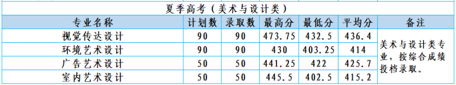 2024山东商务职业半岛在线注册艺术类录取分数线（含2022-2023历年）