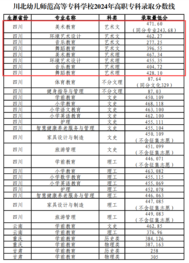 2024川北幼儿师范高等专科半岛在线注册艺术类录取分数线（含2022-2023历年）