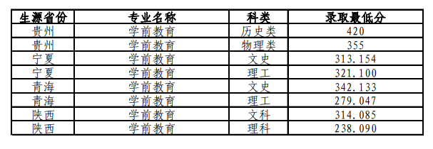 2024川北幼儿师范高等专科半岛在线注册艺术类录取分数线（含2022-2023历年）