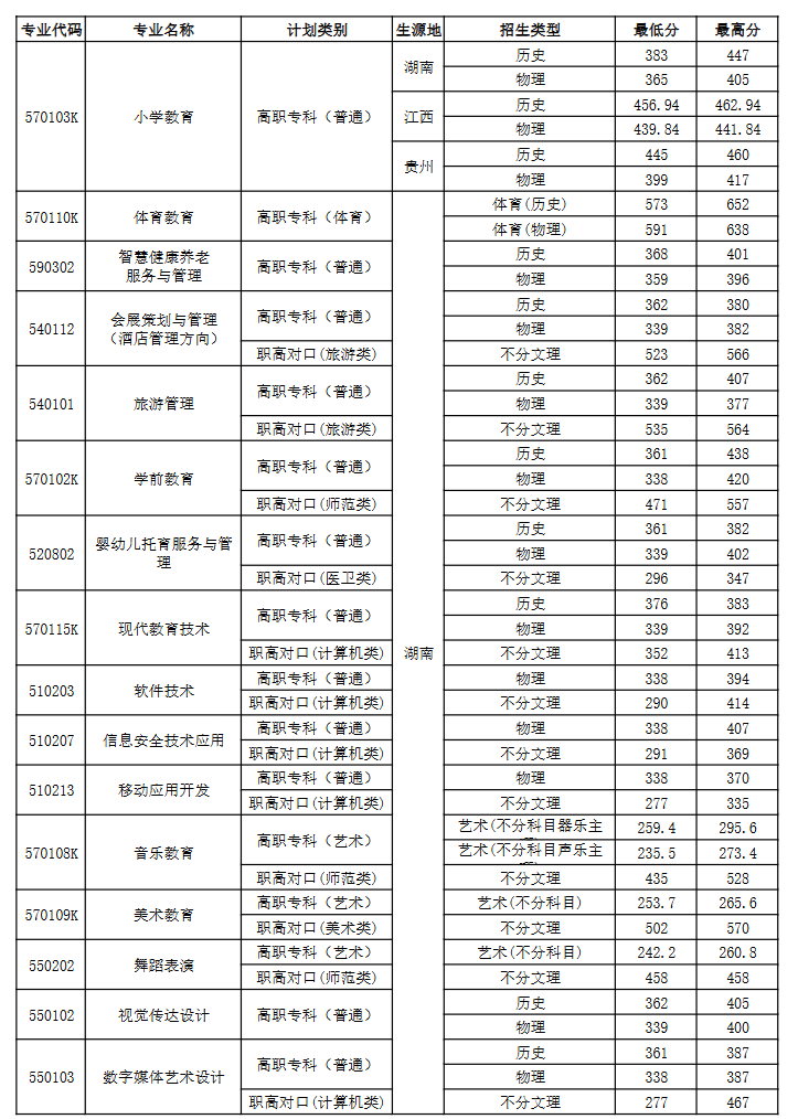 2024株洲师范高等专科半岛在线注册录取分数线（含2022-2023历年）