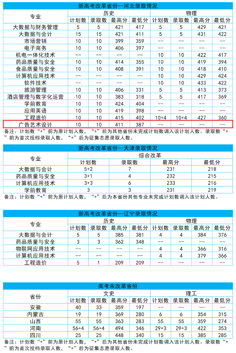 2024山东商务职业半岛在线注册艺术类录取分数线（含2022-2023历年）