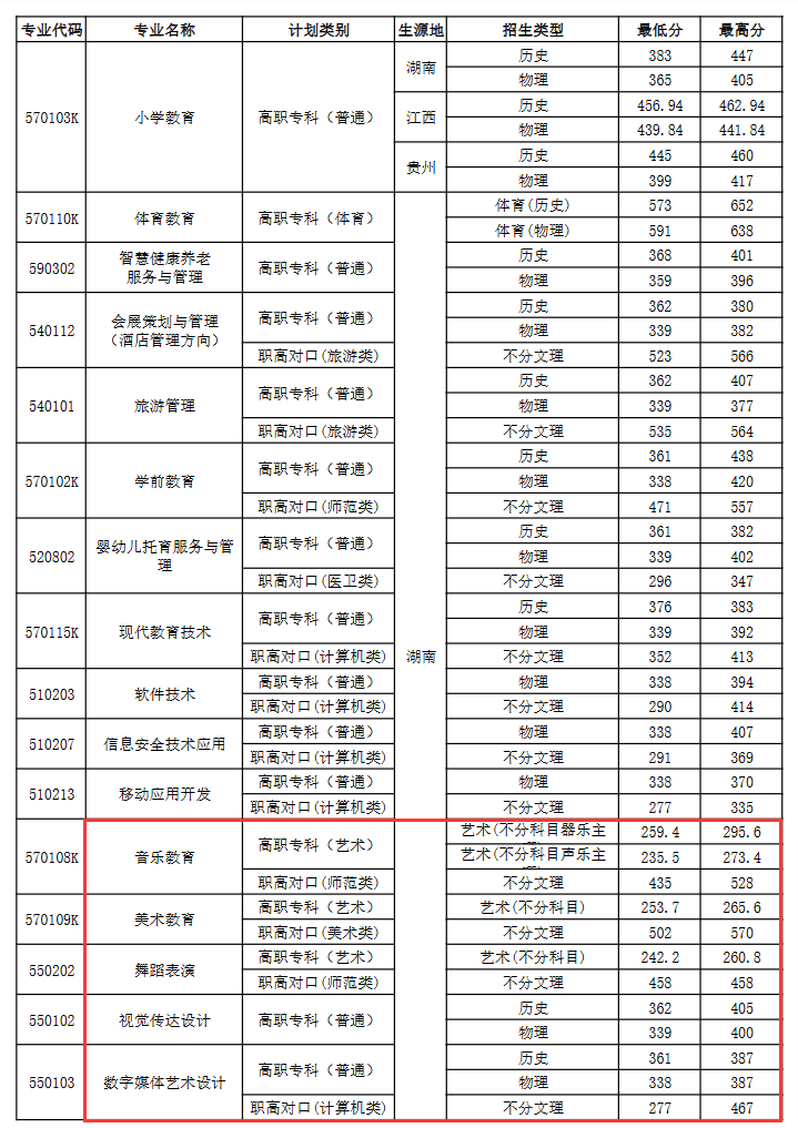 2024株洲师范高等专科学校艺术类录取分数线（含2022-2023历年）