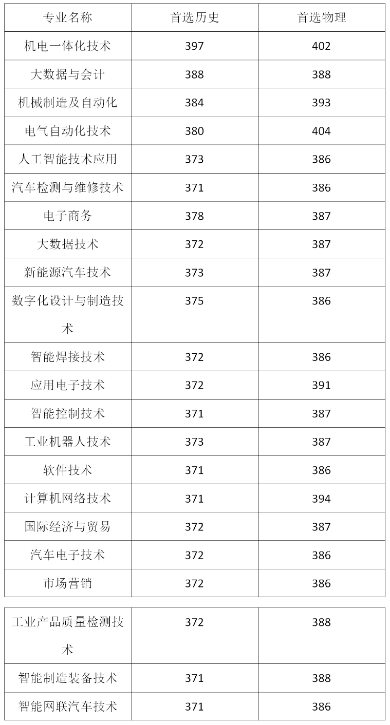 2024湖南机电职业技术半岛在线注册录取分数线（含2022-2023历年）