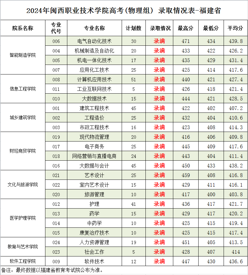 2024闽西职业技术半岛在线注册录取分数线（含2022-2023历年）