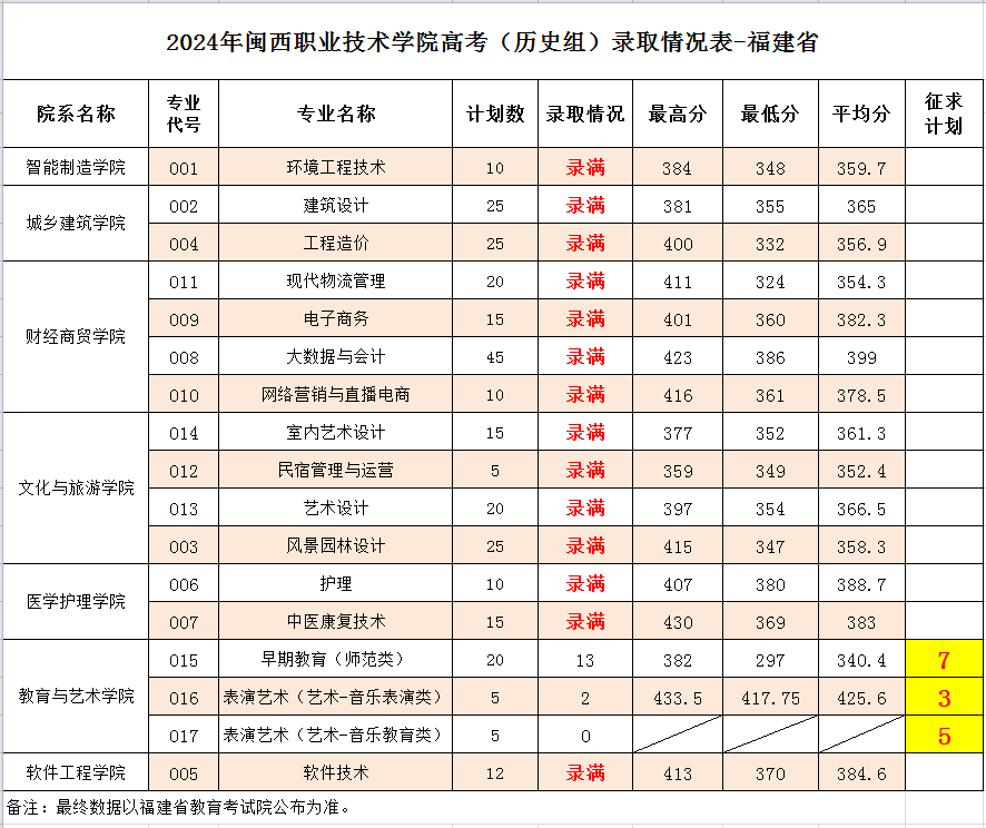 2024闽西职业技术半岛在线注册录取分数线（含2022-2023历年）