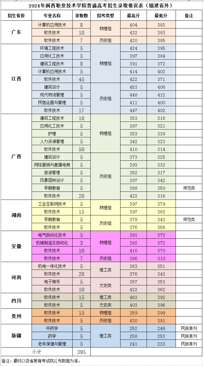 2024闽西职业技术半岛在线注册录取分数线（含2022-2023历年）