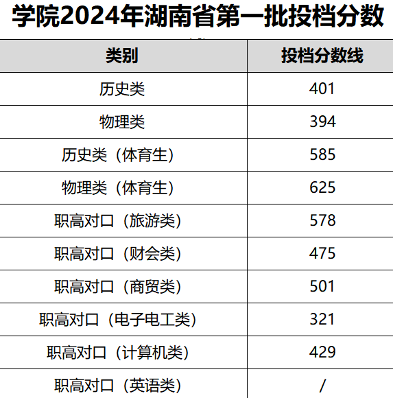 2024湖南商务职业技术半岛在线注册录取分数线（含2022-2023历年）