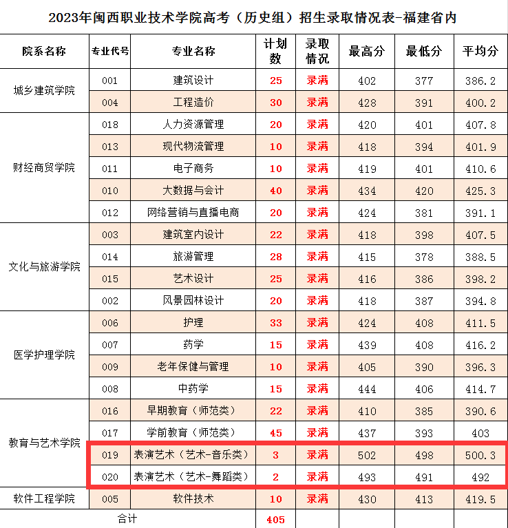 2024閩西職業(yè)技術(shù)學(xué)院藝術(shù)類錄取分?jǐn)?shù)線（含2023年）