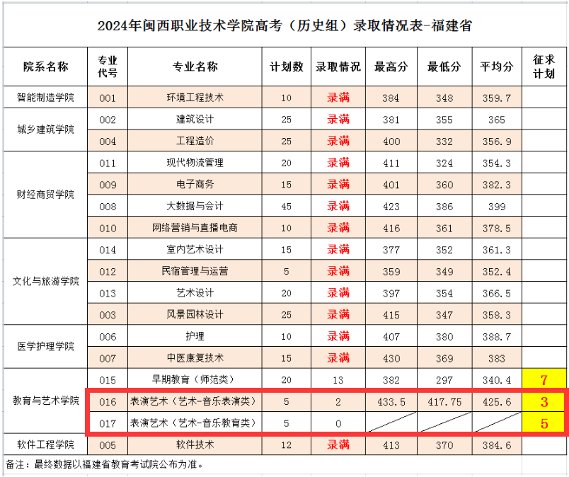 2024闽西职业技术学院艺术类录取分数线（含2023年）