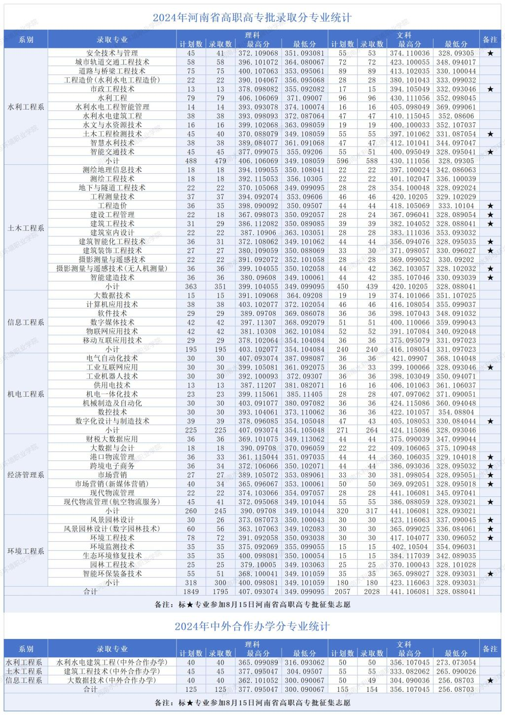 2024河南水利与环境职业学院录取分数线（含2022-2023历年）