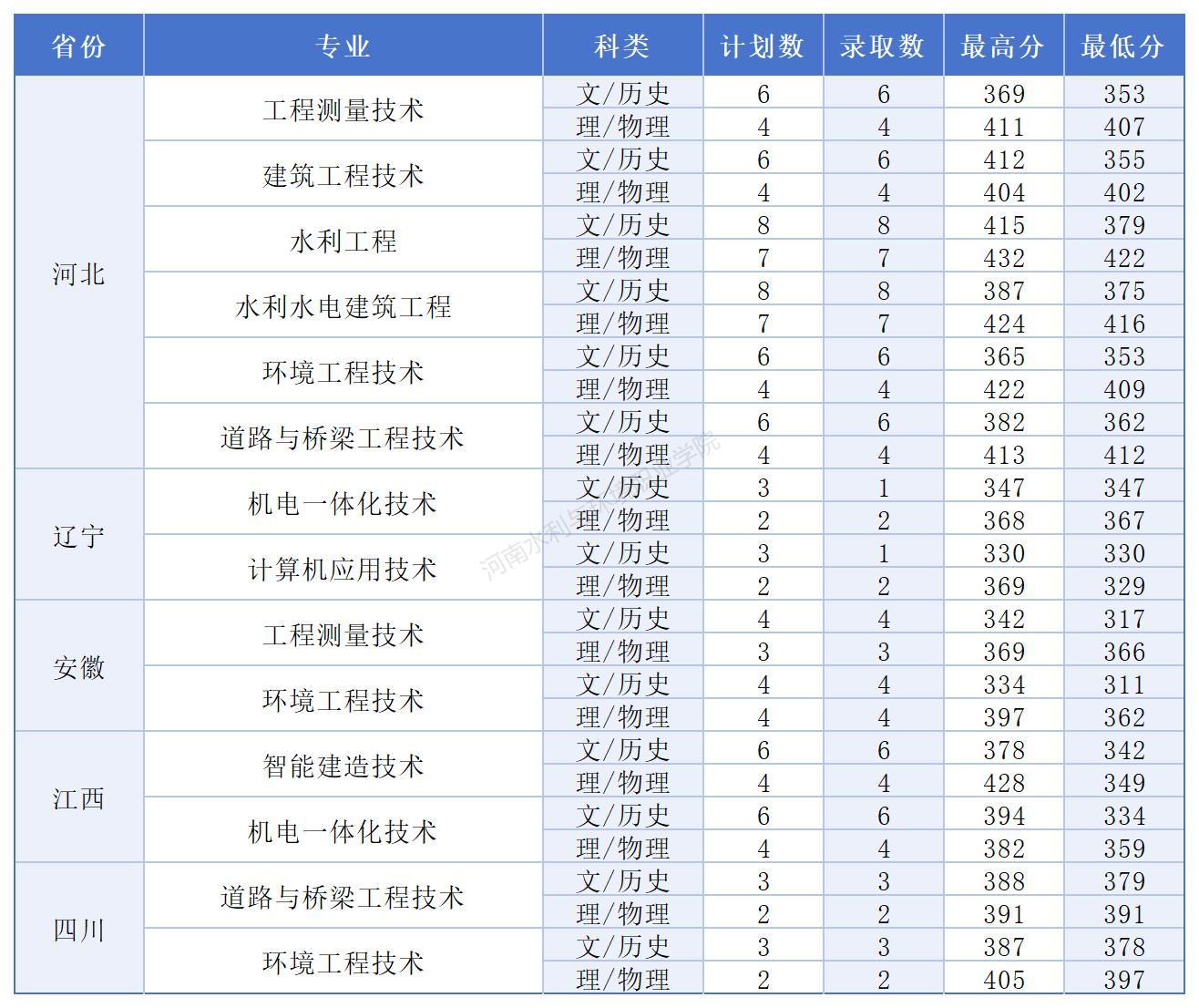 2024河南水利与环境职业学院录取分数线（含2022-2023历年）