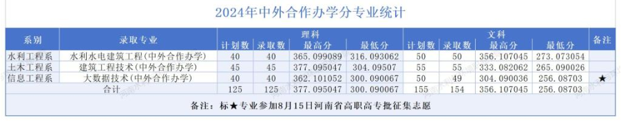 2024河南水利与环境职业半岛在线注册中外合作办学分数线（含2022-2023历年）