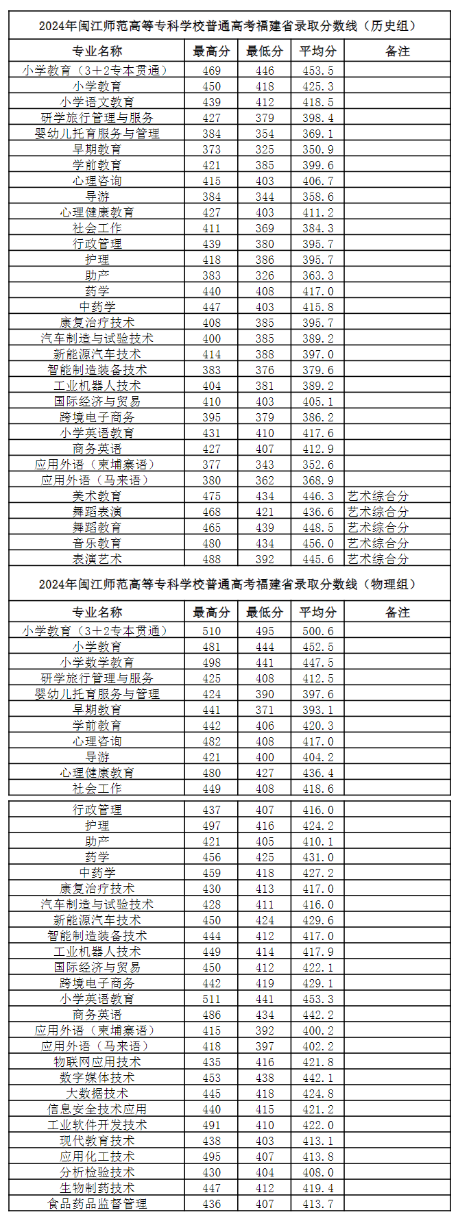 2024闽江师范高等专科半岛在线注册录取分数线（含2022-2023历年）