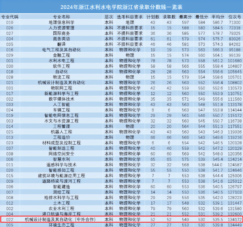 2024浙江水利水电学院中外合作办学分数线（含2022-2023历年）