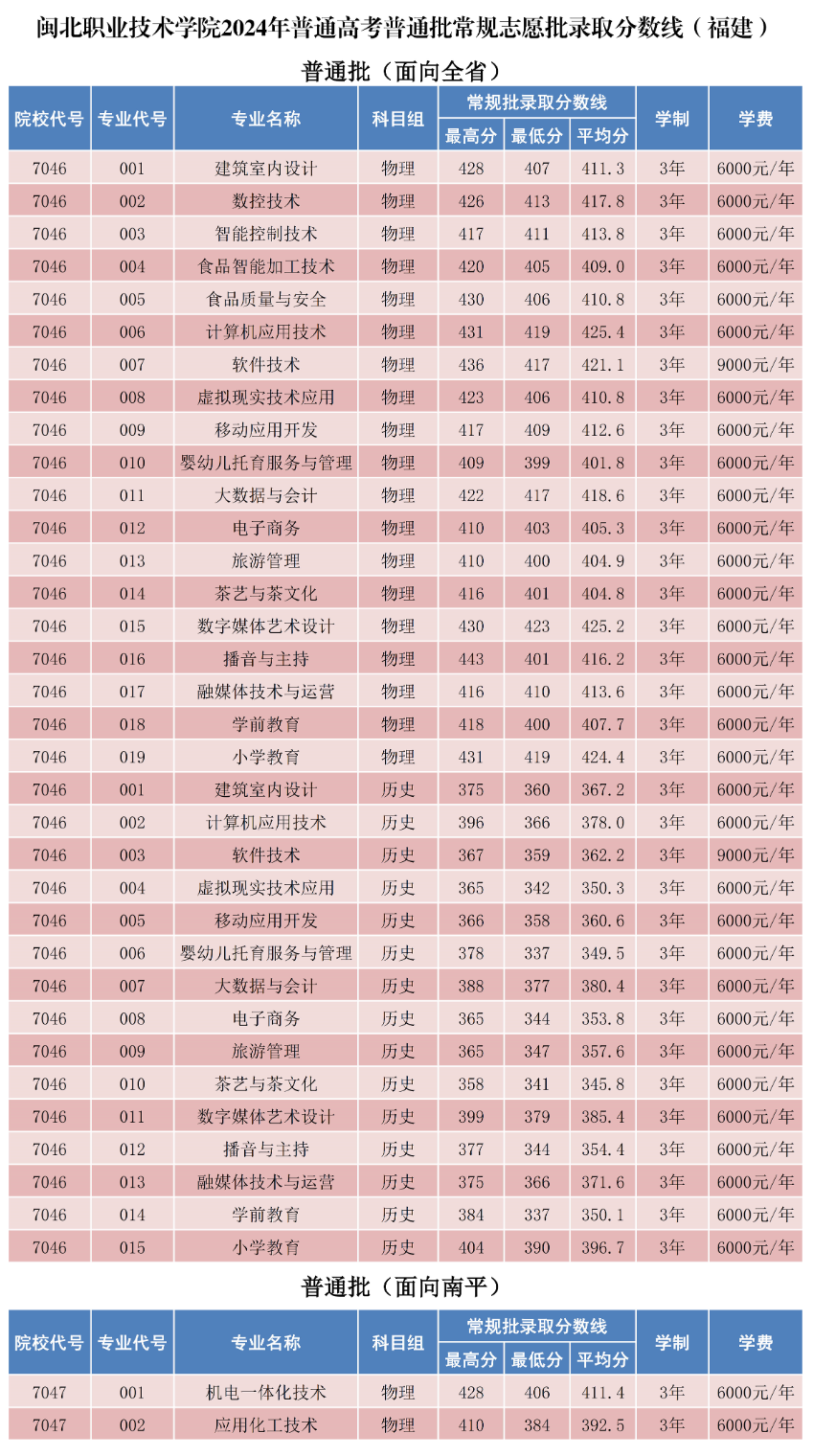 2024闽北职业技术半岛在线注册录取分数线（含2023年）