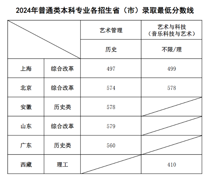 2024上海音乐半岛在线注册录取分数线（含2022-2023历年）