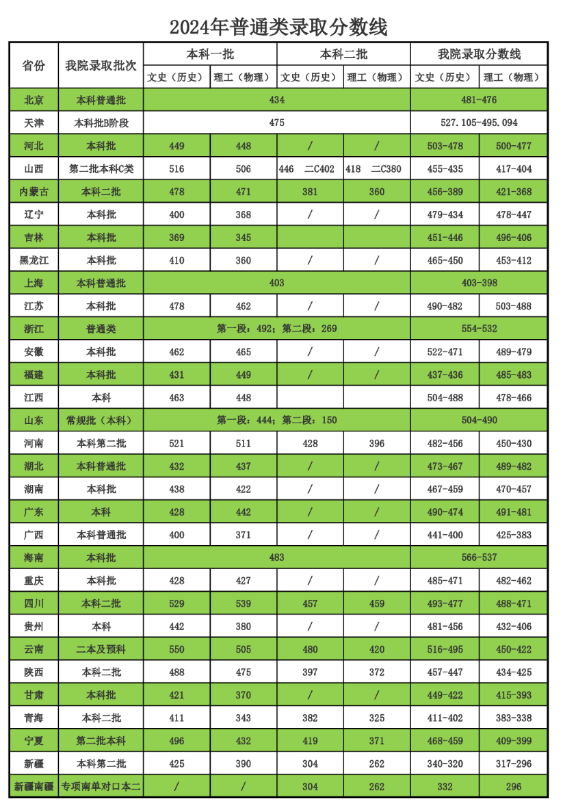 2024天津商业大学宝德学院录取分数线（含2022-2023历年）