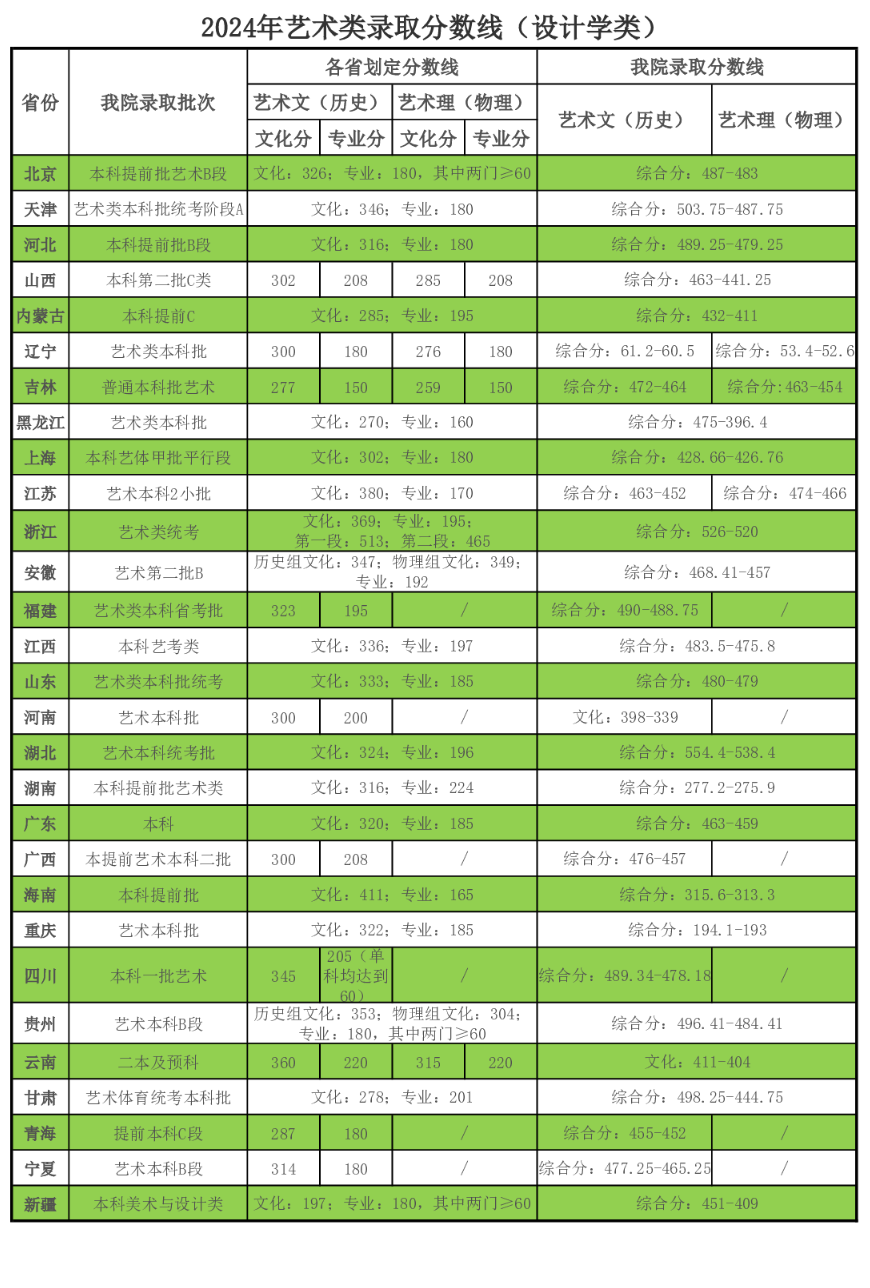 2024天津商业大学宝德半岛在线注册艺术类录取分数线（含2022-2023历年）