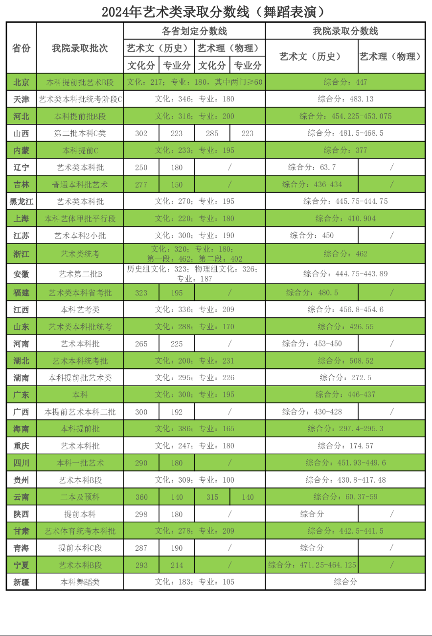 2024天津商业大学宝德半岛在线注册艺术类录取分数线（含2022-2023历年）