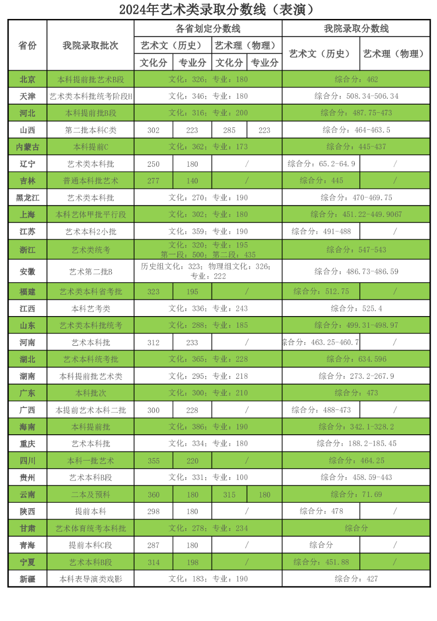 2024天津商业大学宝德半岛在线注册艺术类录取分数线（含2022-2023历年）