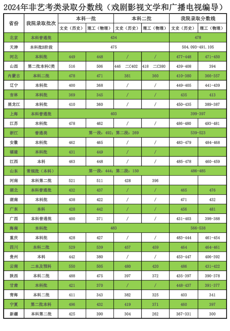 2024天津商业大学宝德半岛在线注册艺术类录取分数线（含2022-2023历年）