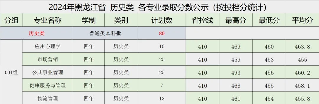 2024牡丹江医科大学录取分数线（含2022-2023历年）