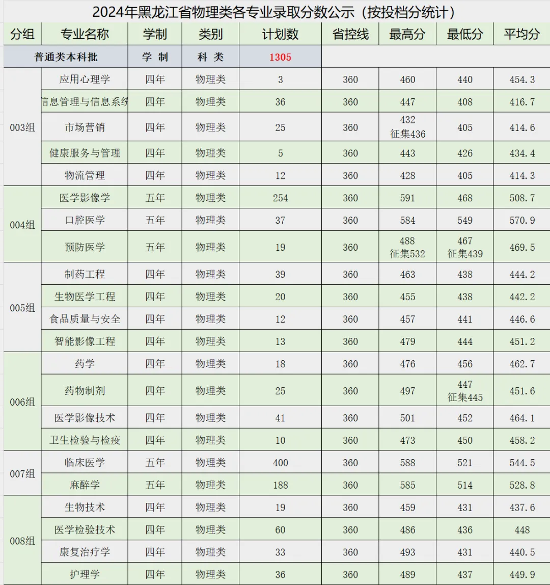 2024牡丹江医科大学录取分数线（含2022-2023历年）