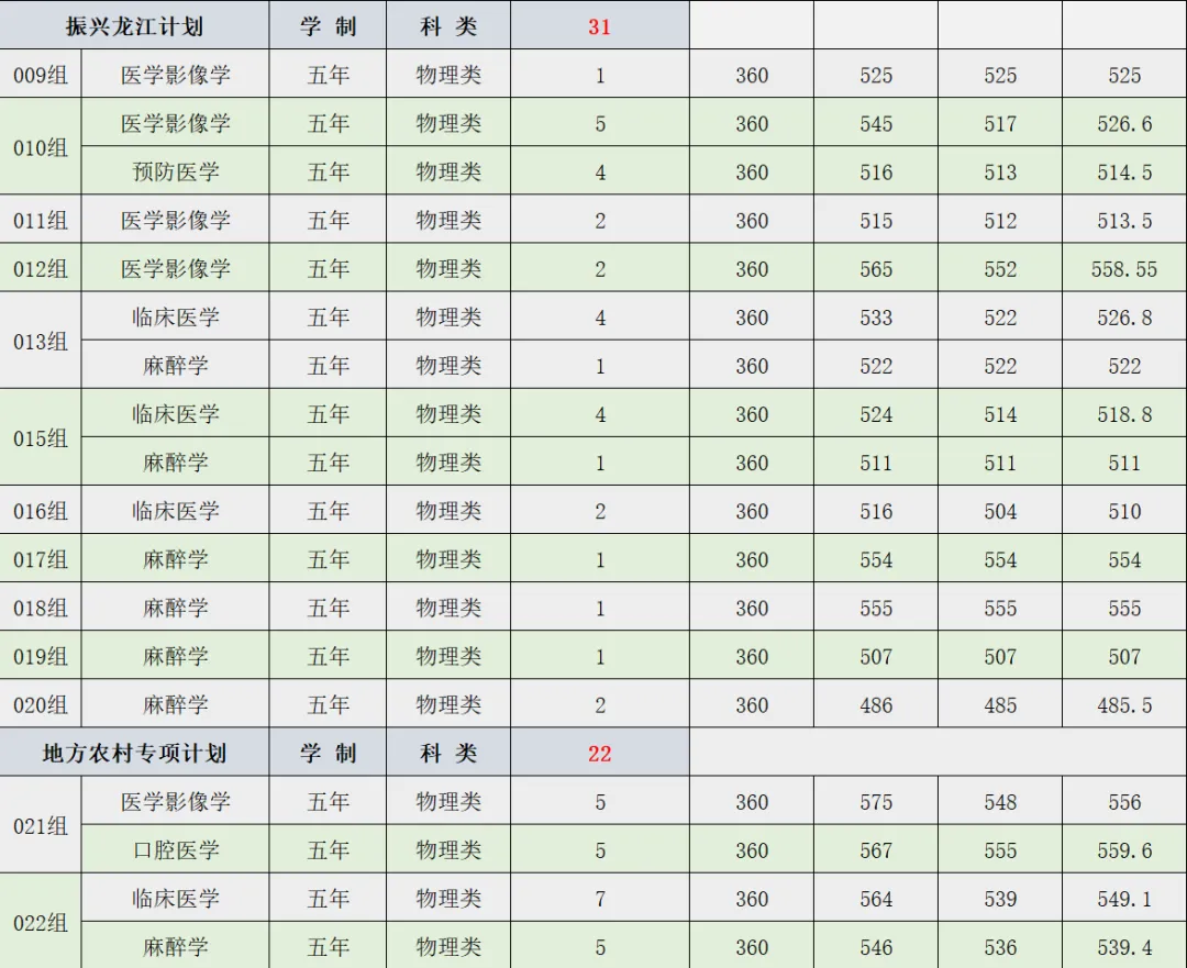 2024牡丹江医科大学录取分数线（含2022-2023历年）