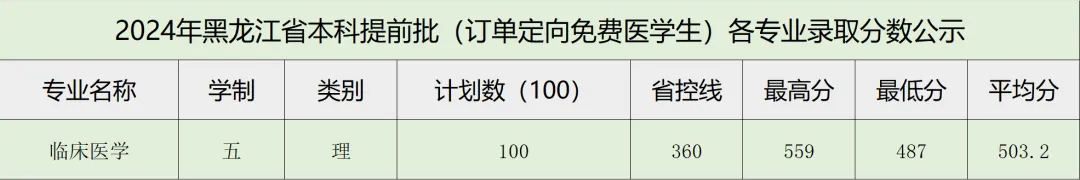 2024牡丹江医科大学录取分数线（含2022-2023历年）