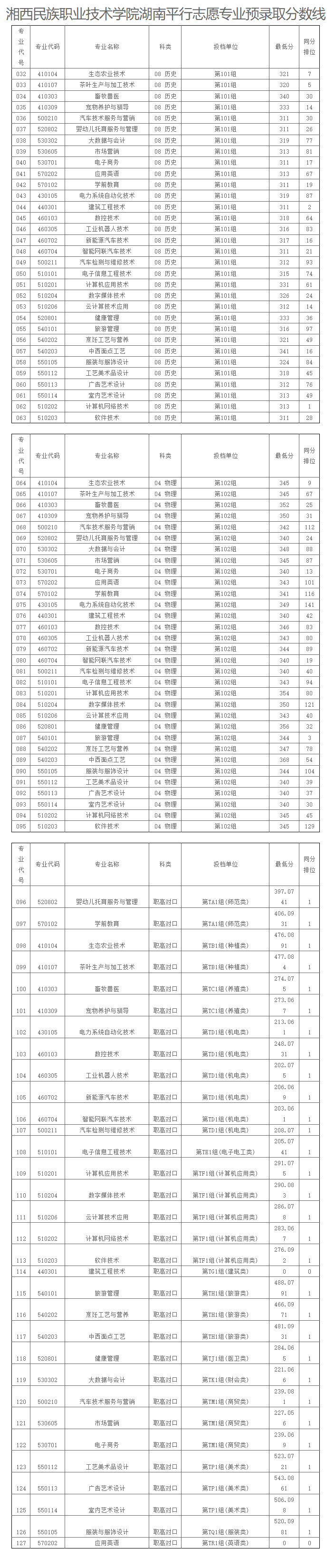 2024湘西民族职业技术半岛在线注册录取分数线（含2022-2023历年）