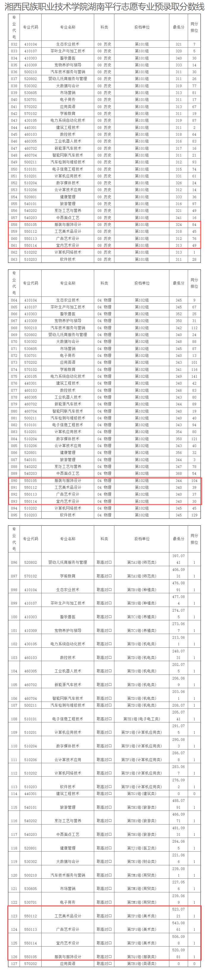 2024湘西民族職業(yè)技術(shù)學(xué)院藝術(shù)類錄取分?jǐn)?shù)線（含2022-2023歷年）