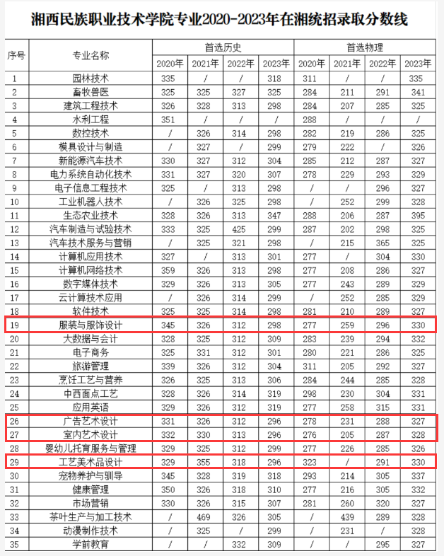 2024湘西民族职业技术半岛在线注册艺术类录取分数线（含2022-2023历年）