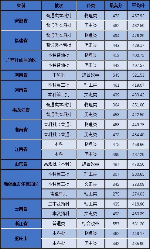 2024广东培正半岛在线注册录取分数线（含2022-2023历年）