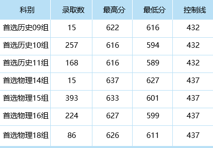 2024中南财经政法大学录取分数线（含2022-2023历年）