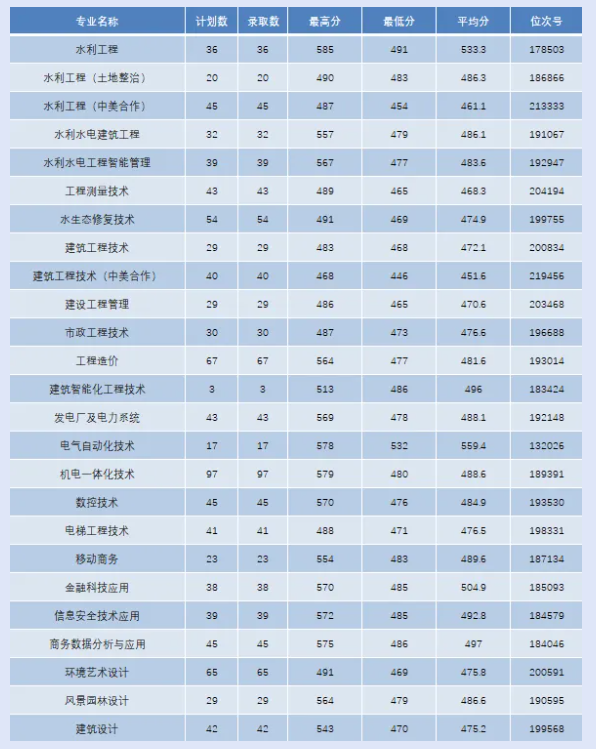 2024浙江同济科技职业学院录取分数线（含2022-2023历年）