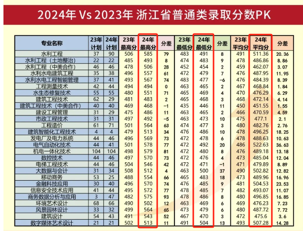 2024浙江同济科技职业学院录取分数线（含2022-2023历年）