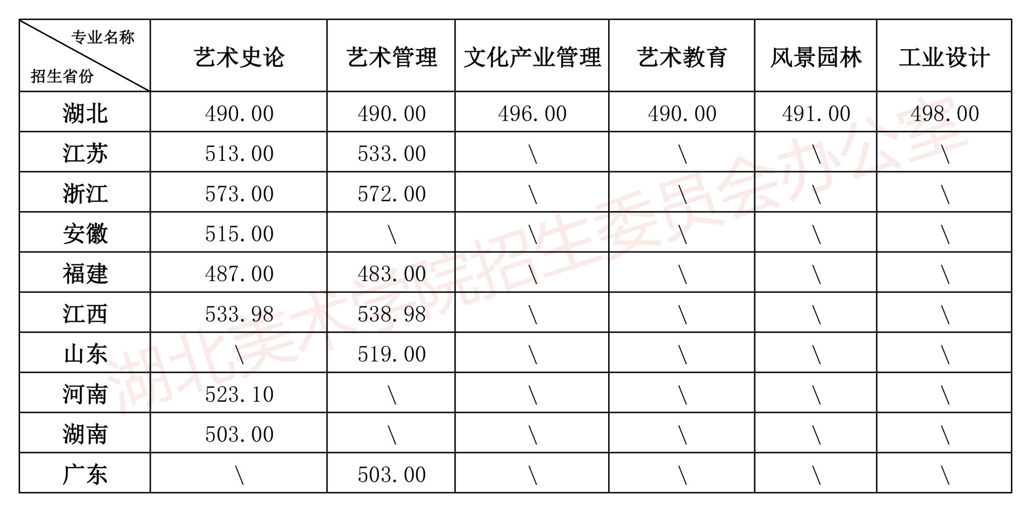 2024湖北美术半岛在线注册录取分数线（含2022-2023历年）