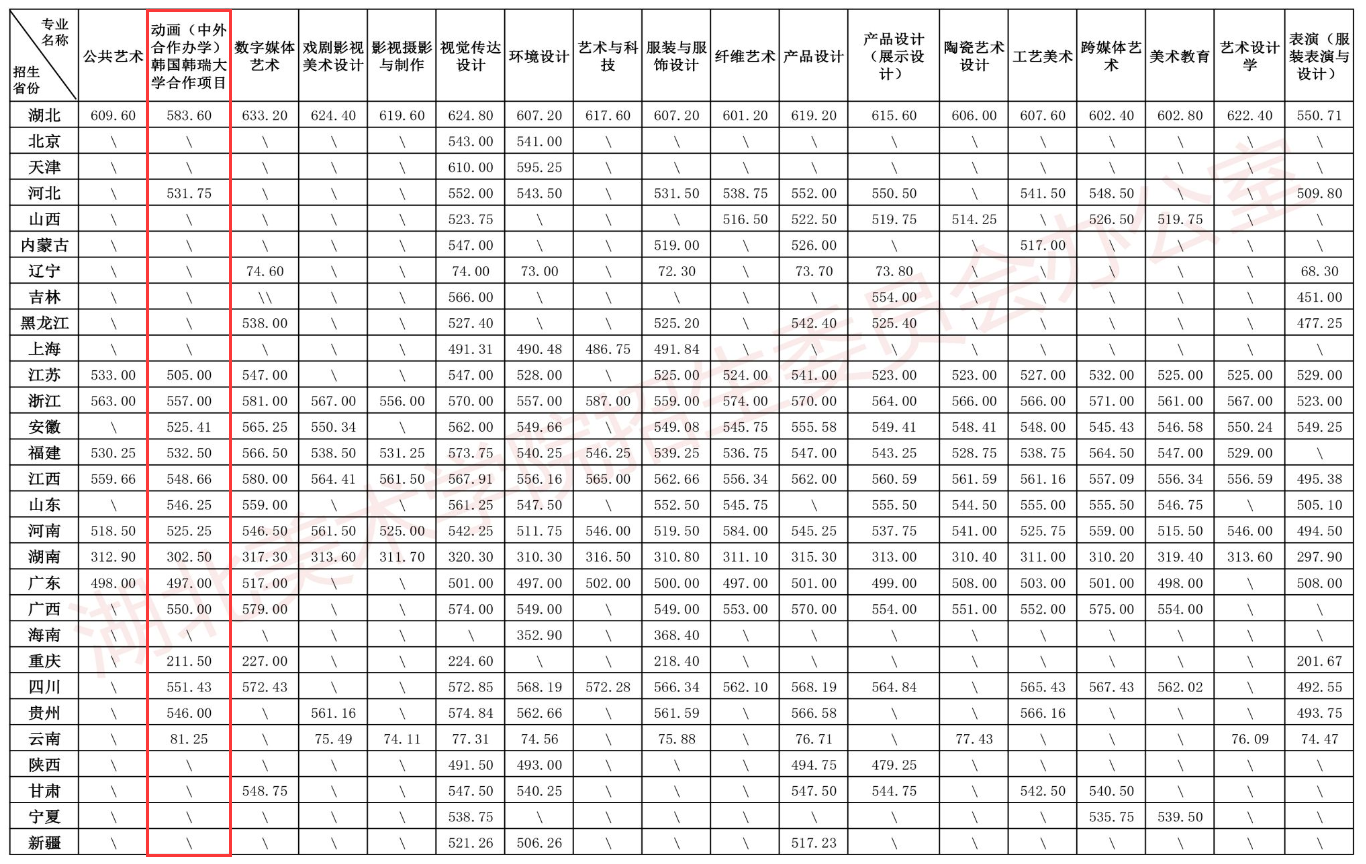 2024湖北美术半岛在线注册中外合作办学分数线（含2022-2023历年）