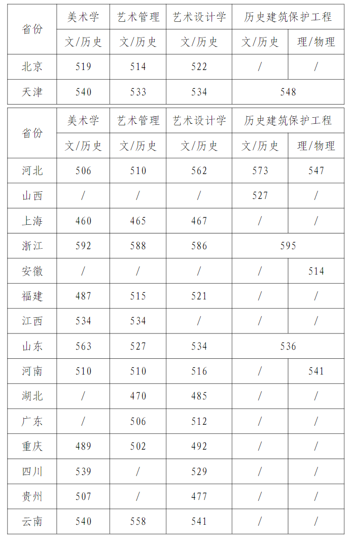 2024天津美术半岛在线注册录取分数线（含2022-2023历年）